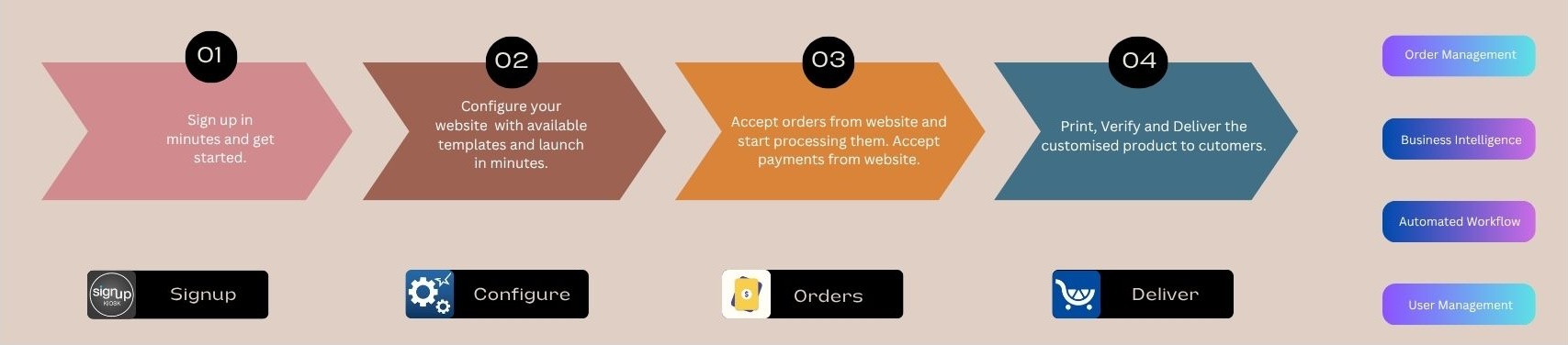 How Web Print Tech works.